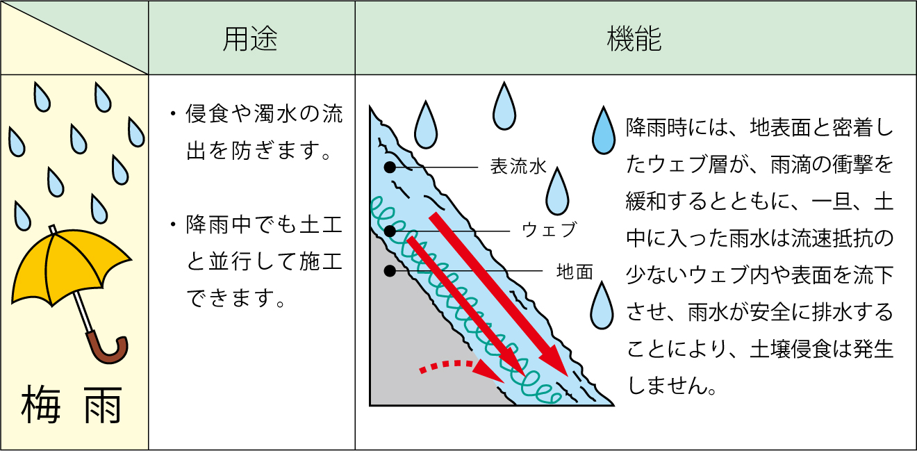 雨侵食防止原理